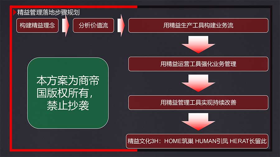 商书策精益规划实现模型